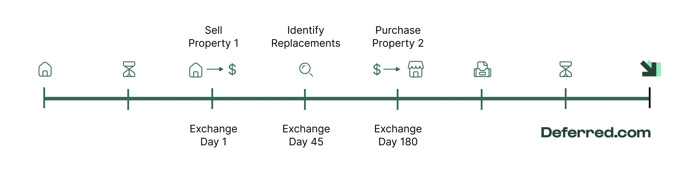 like-kind exchange process timeline Deferred.com